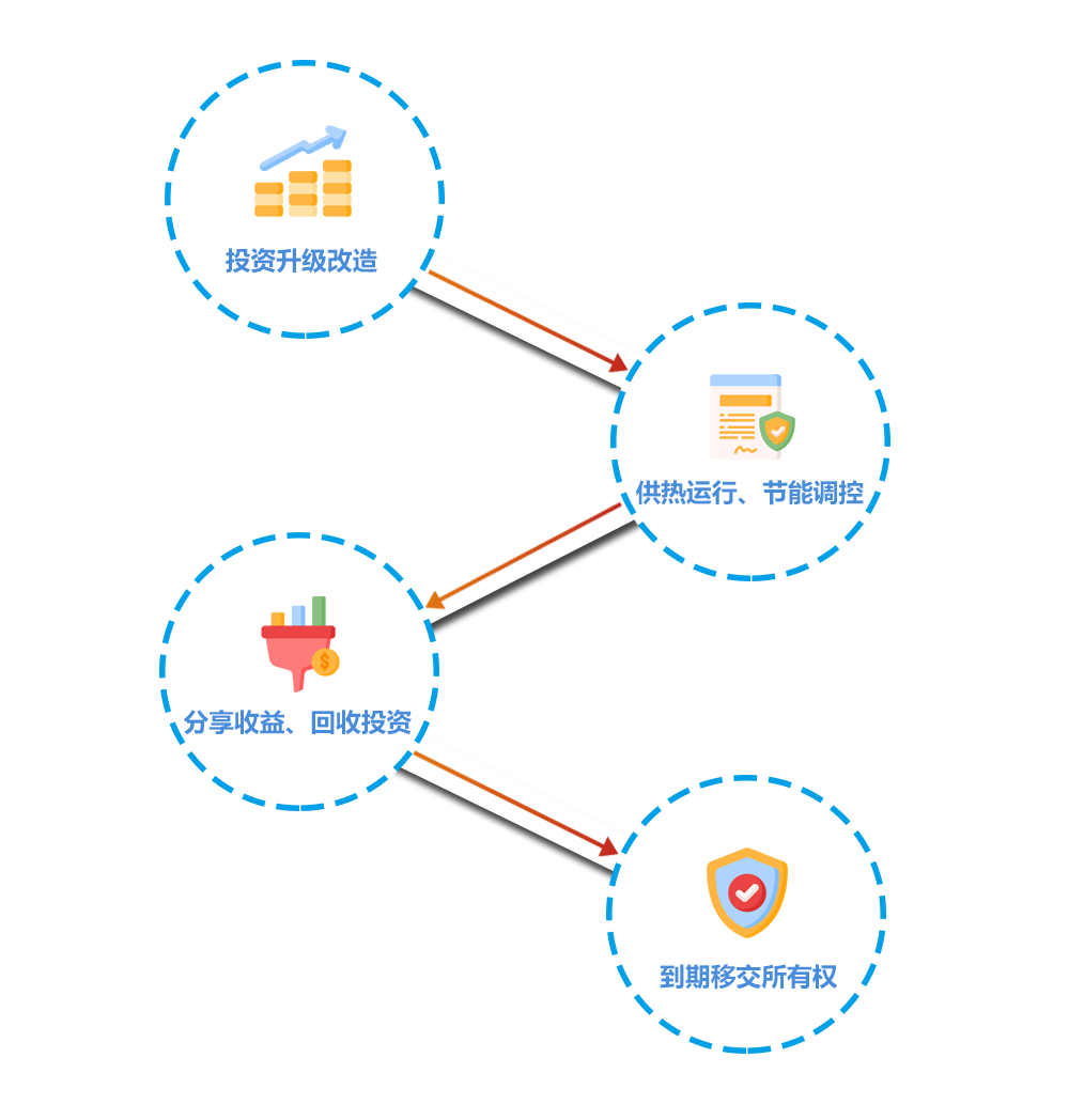 合同能源治理模式(图1)
